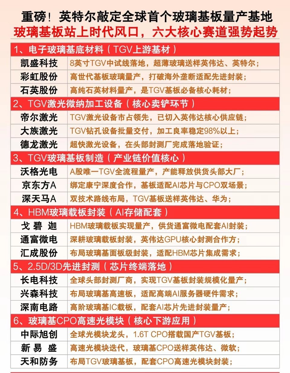 国产半导体产业链迎全新机遇英特尔敲定全球首个玻璃基板量产基地，TGV玻璃基板赛道