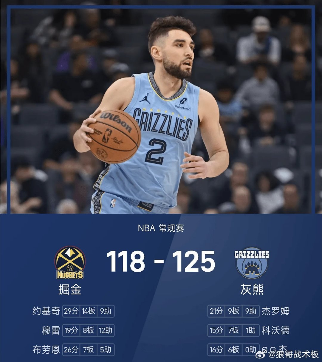 NBA战报：杰罗姆21分，约基奇另类准四双，灰熊125-118掘金终结8连败03