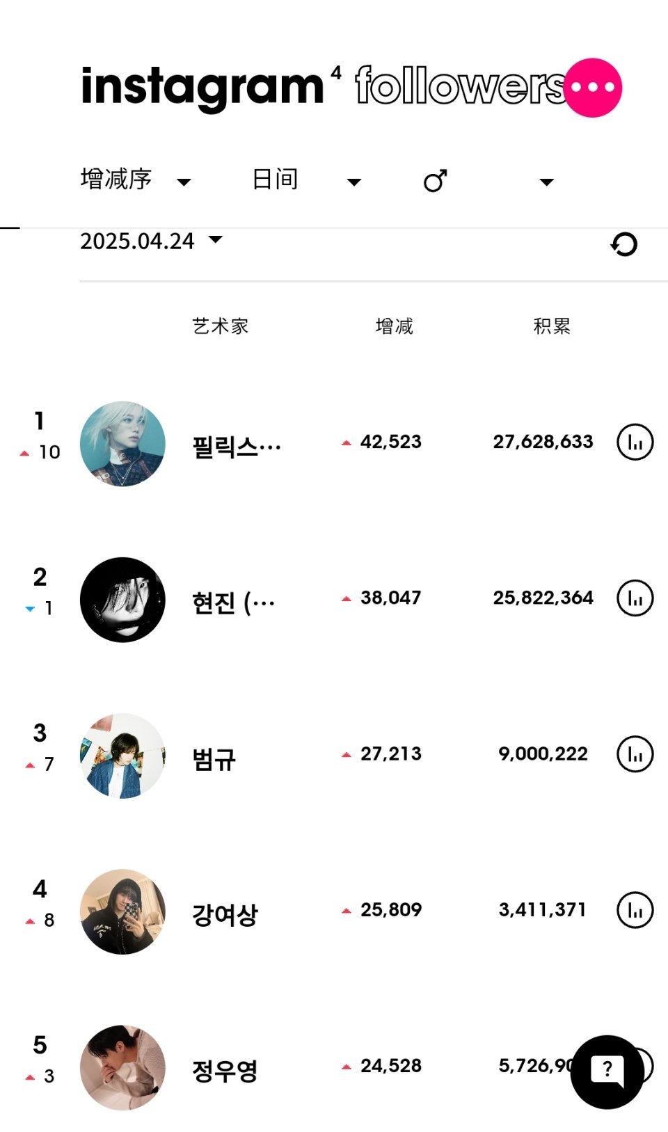 ins粉丝数增涨最高的KPOP艺人（4月24日）Stray Kids 李龙馥fe