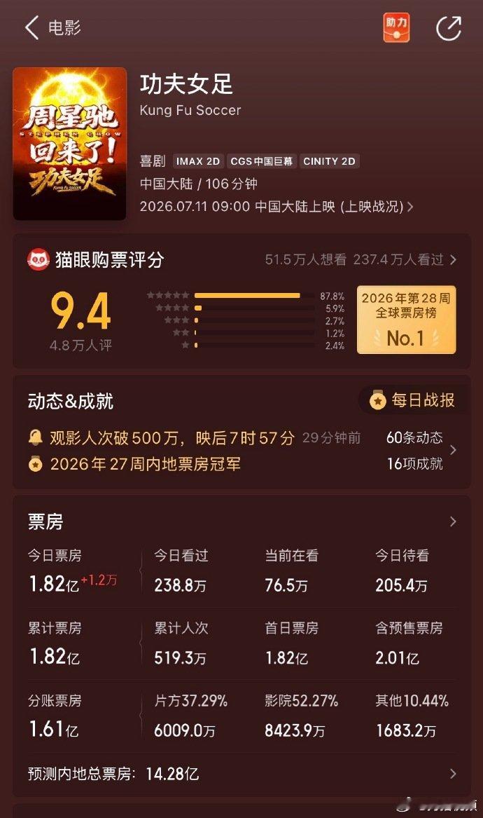 【功夫女足票房破2亿了】功夫女足上映首日票房破2亿7月11日，周星驰导演、迪丽热