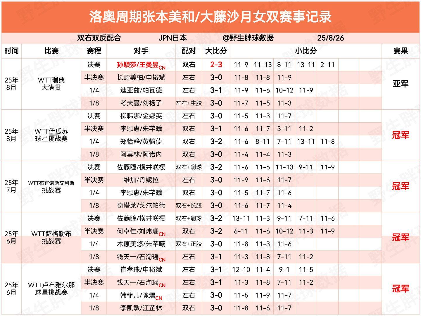 洛奥周期重点女双赛事记录之大藤沙月/张本美和双右双反配对，虽然迄今配对时间不算很