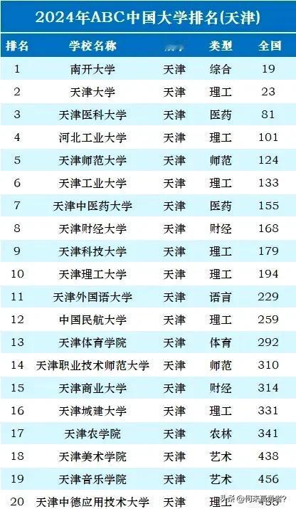 天津高校二十强排行榜，要不要了解一下？

天津市无论是经济发展亦或是高等教育均享