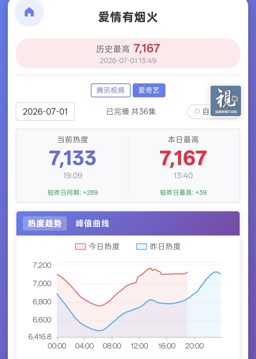 🥝7133了，起势了，都挂播，互动🥝！ 