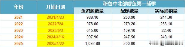 进入3月下旬，尽管此前因强烈海浪及考察船出现故障等因素影响，秘鲁海洋研究院（Im
