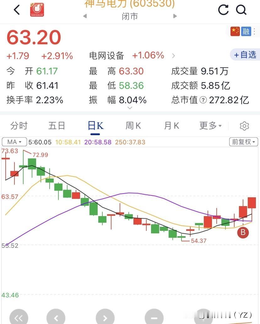 这一次的大盘是不是一直涨到你绝望！没有错暂时还没有看到有短线的卖出信号！

除非