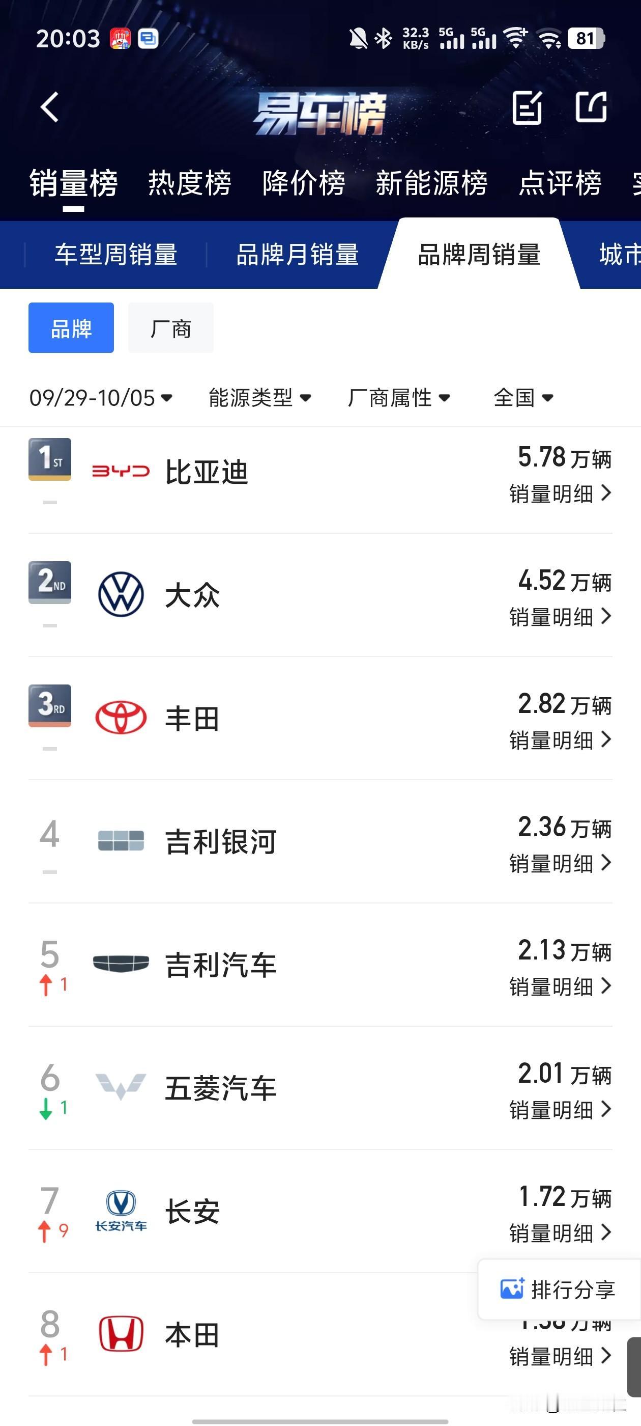 吉利银河+吉利汽车4.49万妥妥的第三名，如果再加上领克+极氪那也是稳稳的第二名