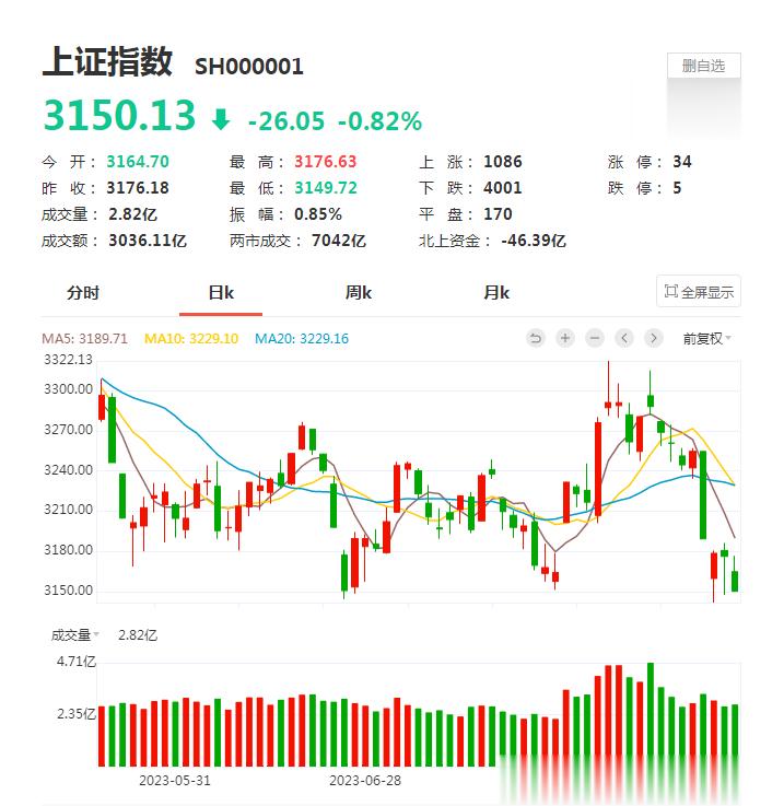 印花税今年肯定会降的，目前只是一个时机选择的问题！大概率就在未来几周。有人说印花