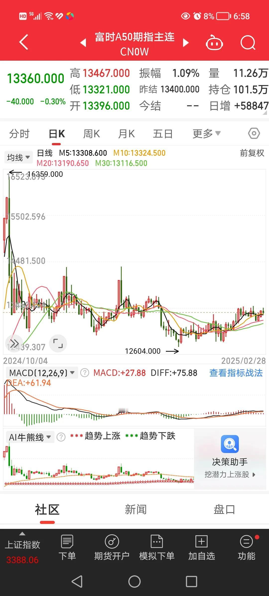 2月28日，聊一聊昨天晚间都有哪些事情发生。
1、隔夜富时A50股指期货下跌0.