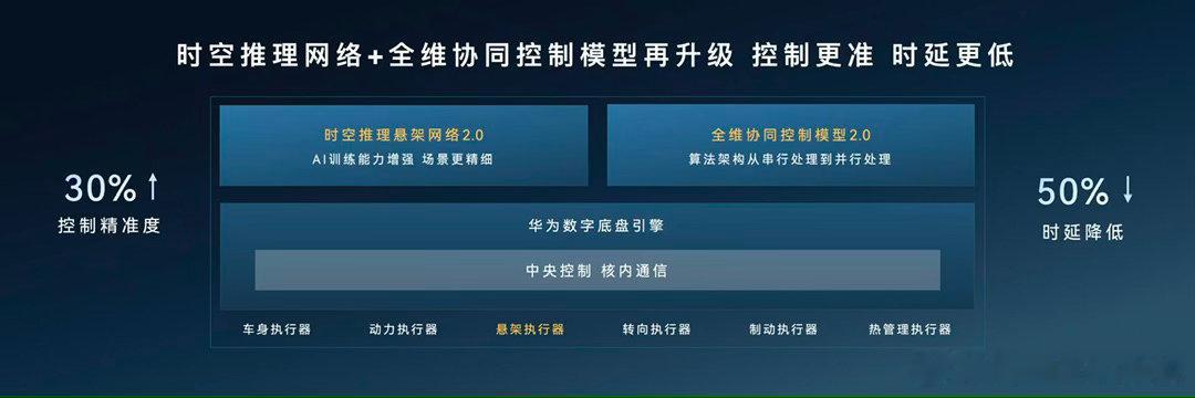解锁尊界典藏底盘核心优势，800V高压全主动悬架抑制车身晃动，起步不抬头刹车不点