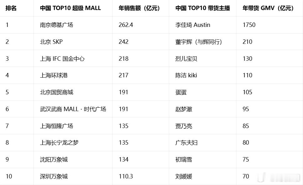 2025 年中国 TOP10 超级 MALL 与 TOP10 带货主播销售额对比