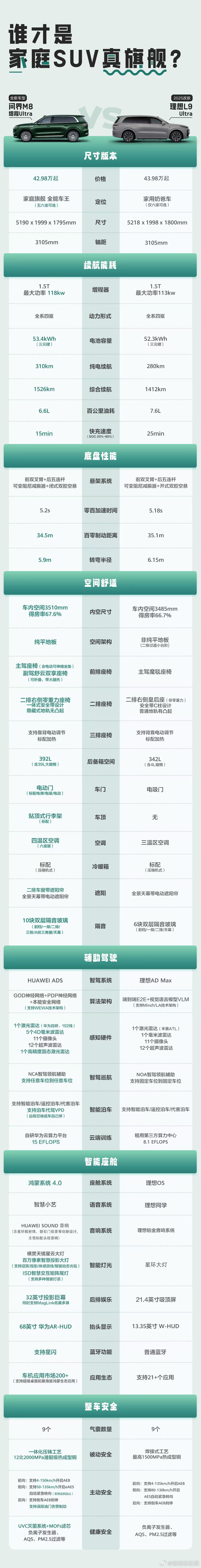 谁才是真正的家庭SUV旗舰，相信问界m8 七万的大定量已经足够证明一切了吧！既然
