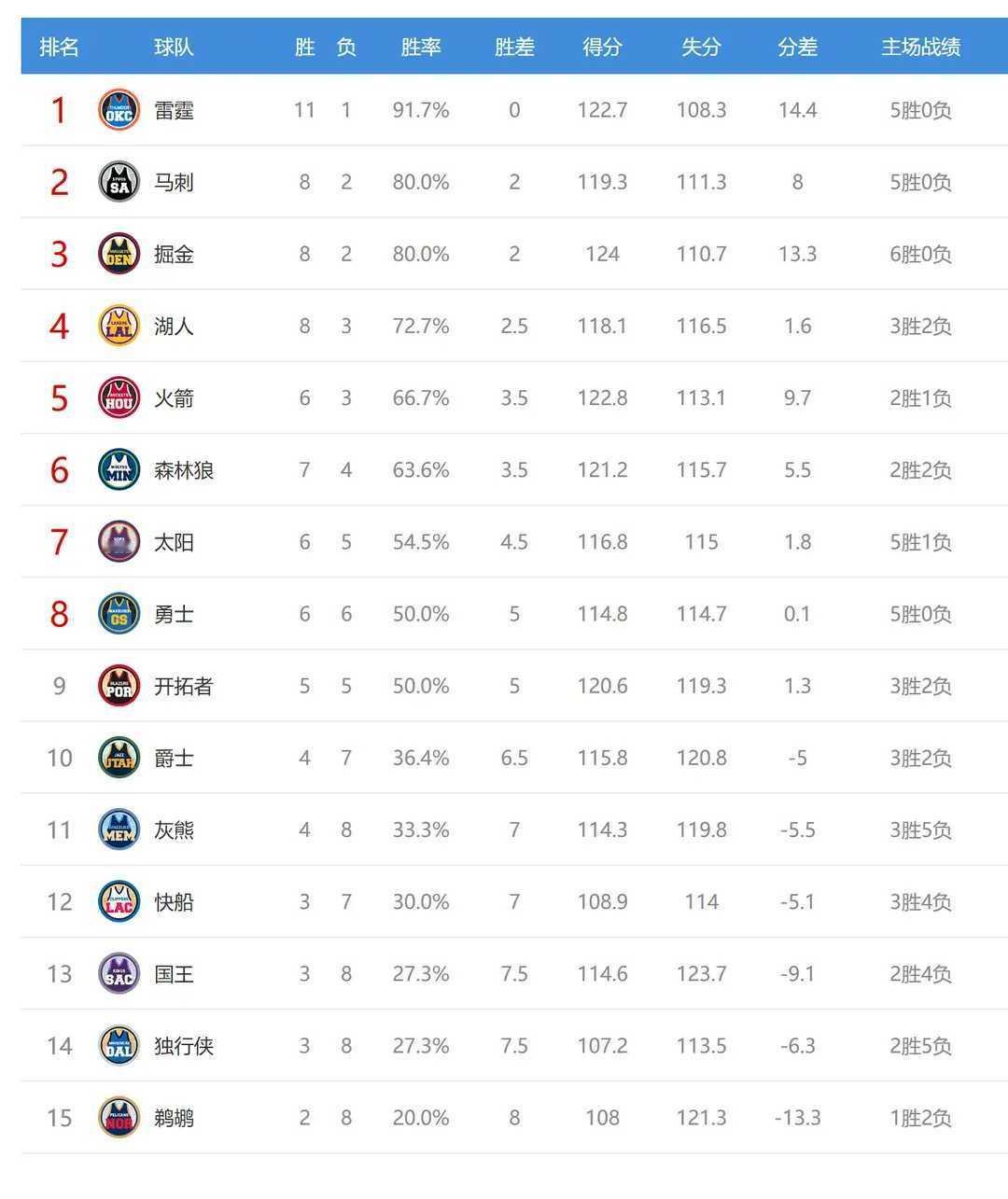 西部排名大洗牌！7队位置互换 掘金5连胜冲前三 勇士急坠 北京时间11月12日，