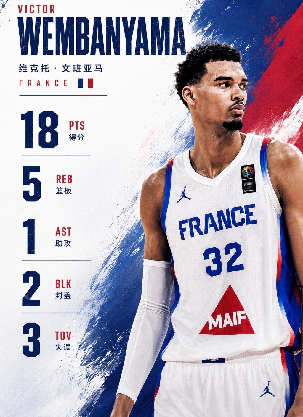 文班亚马法国男篮塞尔维亚热身赛绝杀致命犯规险犯罪！文班11中5&三分4中0得18