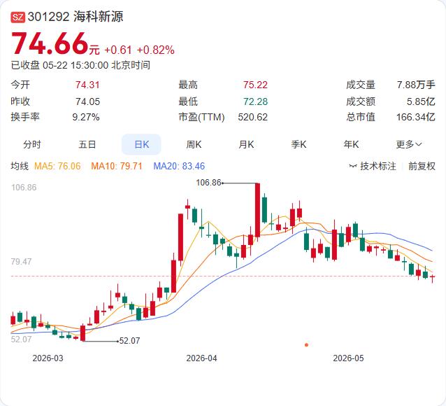 海科新源“悔棋”卖股：回购仅9个月就抛售，缺钱还是套利？

5月22日，海科新源