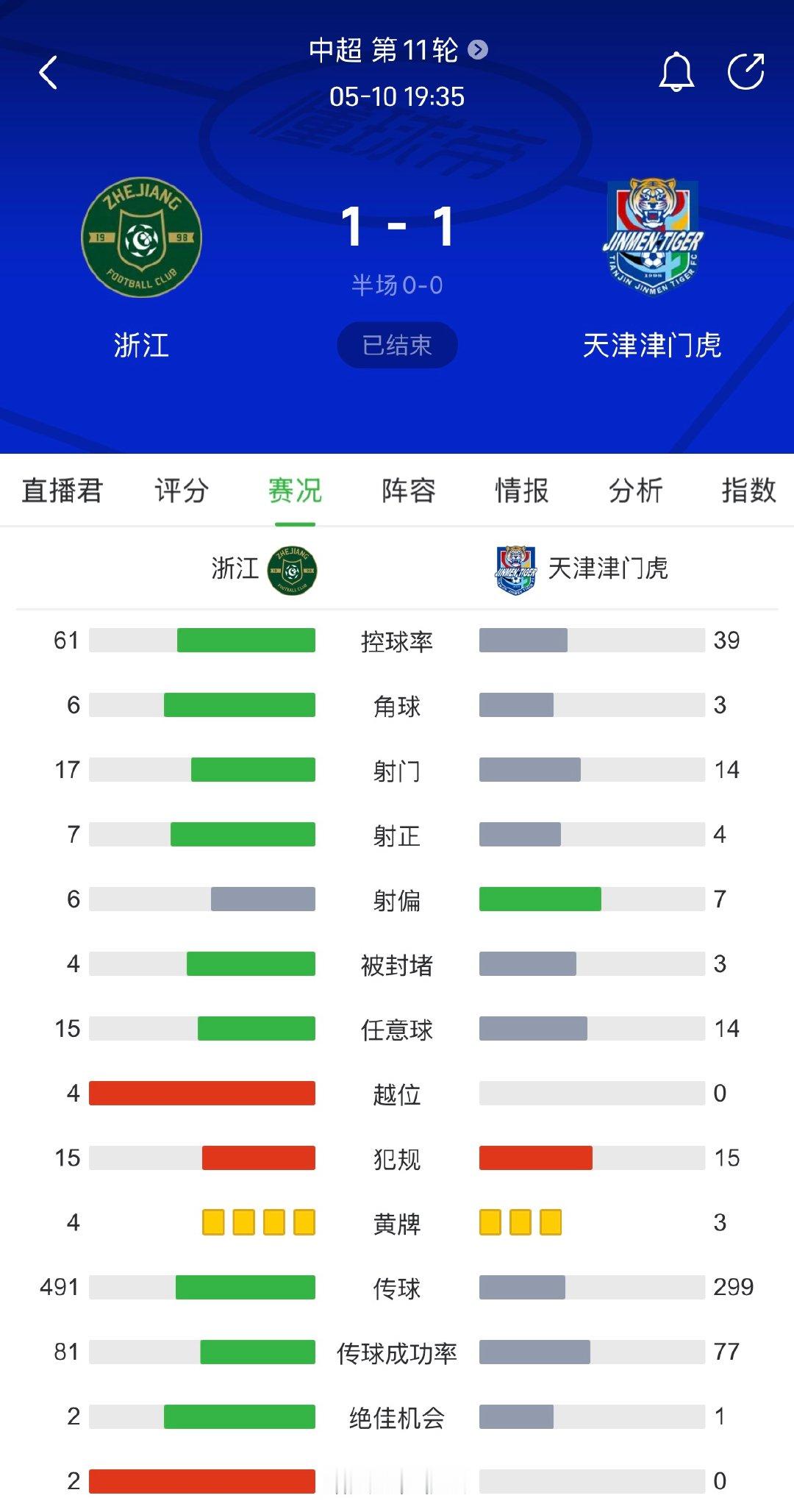 才看见赛后发布会…射正也就才7脚啊哥。照这个预估比分的方式，那最后比分得是9比7