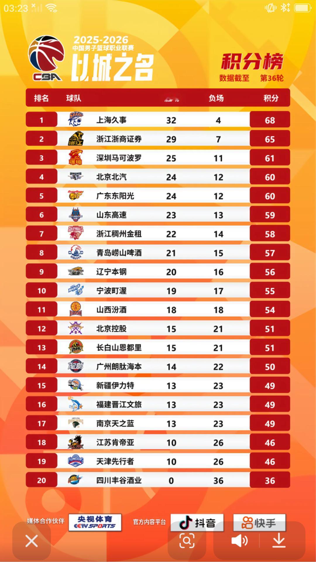 昨晚CBA 常规赛第三十六轮全部结束，战绩排名没有发生太大变化。截止今天早上常规