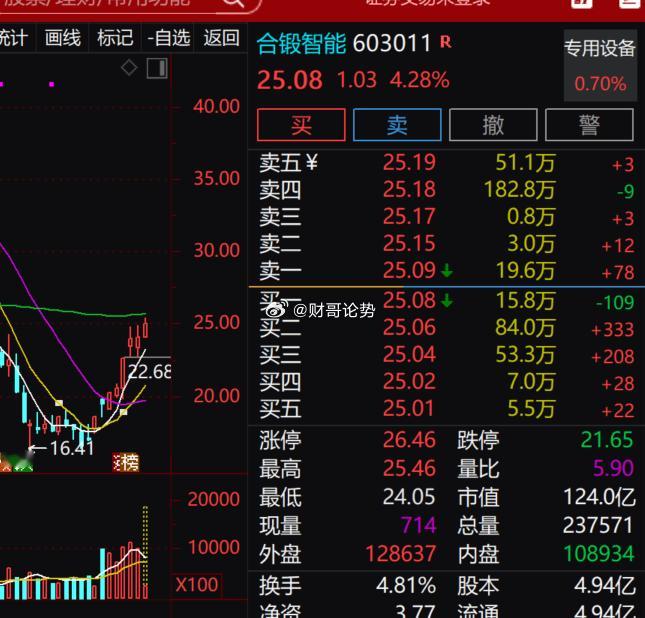 8月11日午盘标的：$合锻智能 sh603011$ ，今天表现不错！半导体新股首