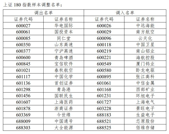 【A股多个重要指数迎重大调整】近日，上海证券交易所与中证指数有限公司发布了对多项