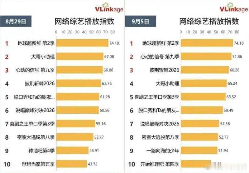 脱口秀好像真的没人看了……8月底至9月初，两档脱口秀综艺相继收官，收官日排名均仅