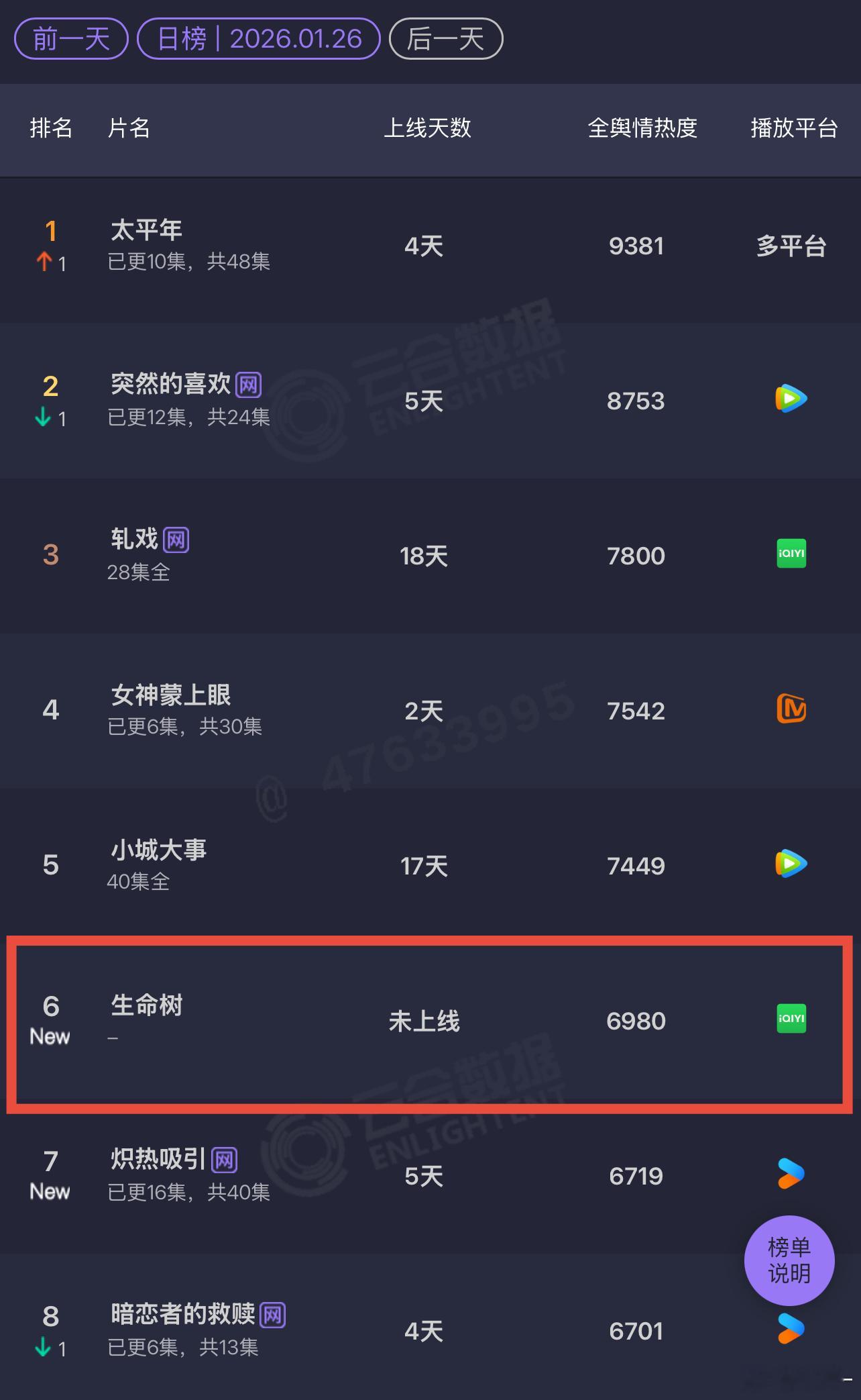生命树未上线已经拿到了舆情热度第六，这得怎么办呀 哈哈哈哈 那就在努力宣传干到第