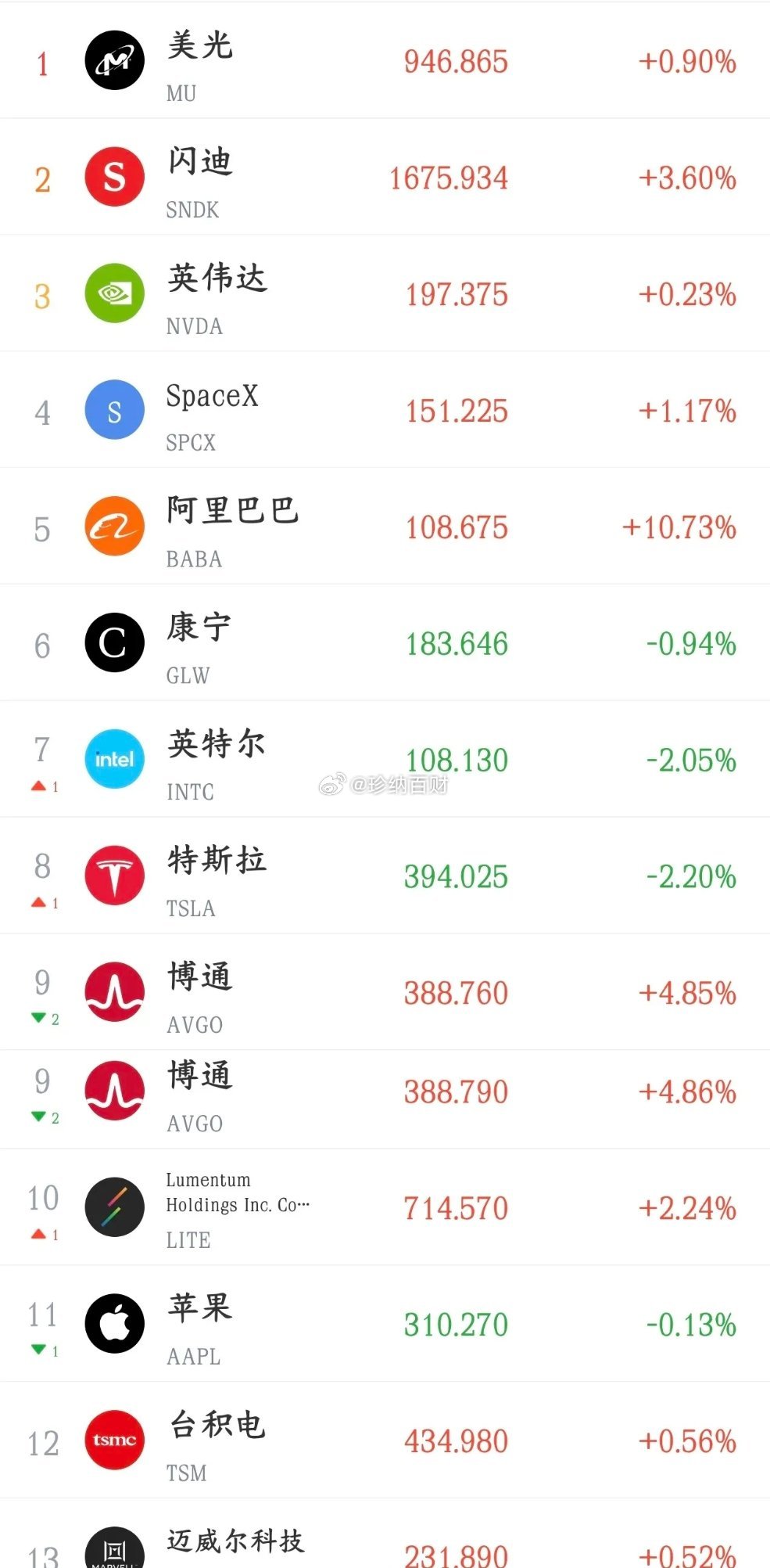 美股光模块和存储开始反弹了，今天A股有希望了昨天A股大跌，主要就是韩国股市大跌带
