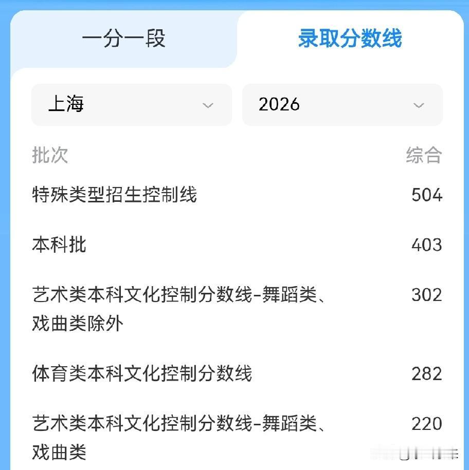 上海今年本科批次录取分数公布403分

今年上海报考人数约6.67万人，竞争很激