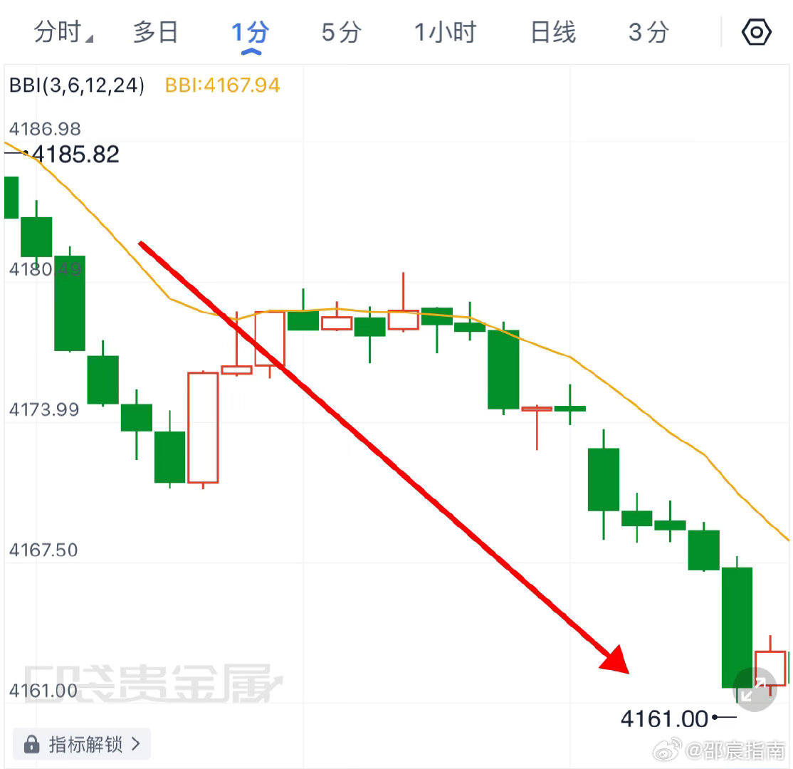 日内第一單：4185布局进场，4170到达目标位，4191做好风控区间，顺利拿下