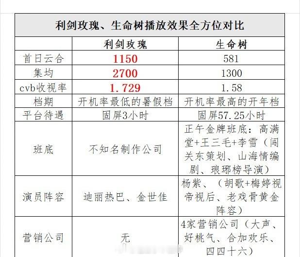 迪丽热巴的《利剑玫瑰》和杨紫提名白玉兰的《生命树》各方面数据对比🈶 