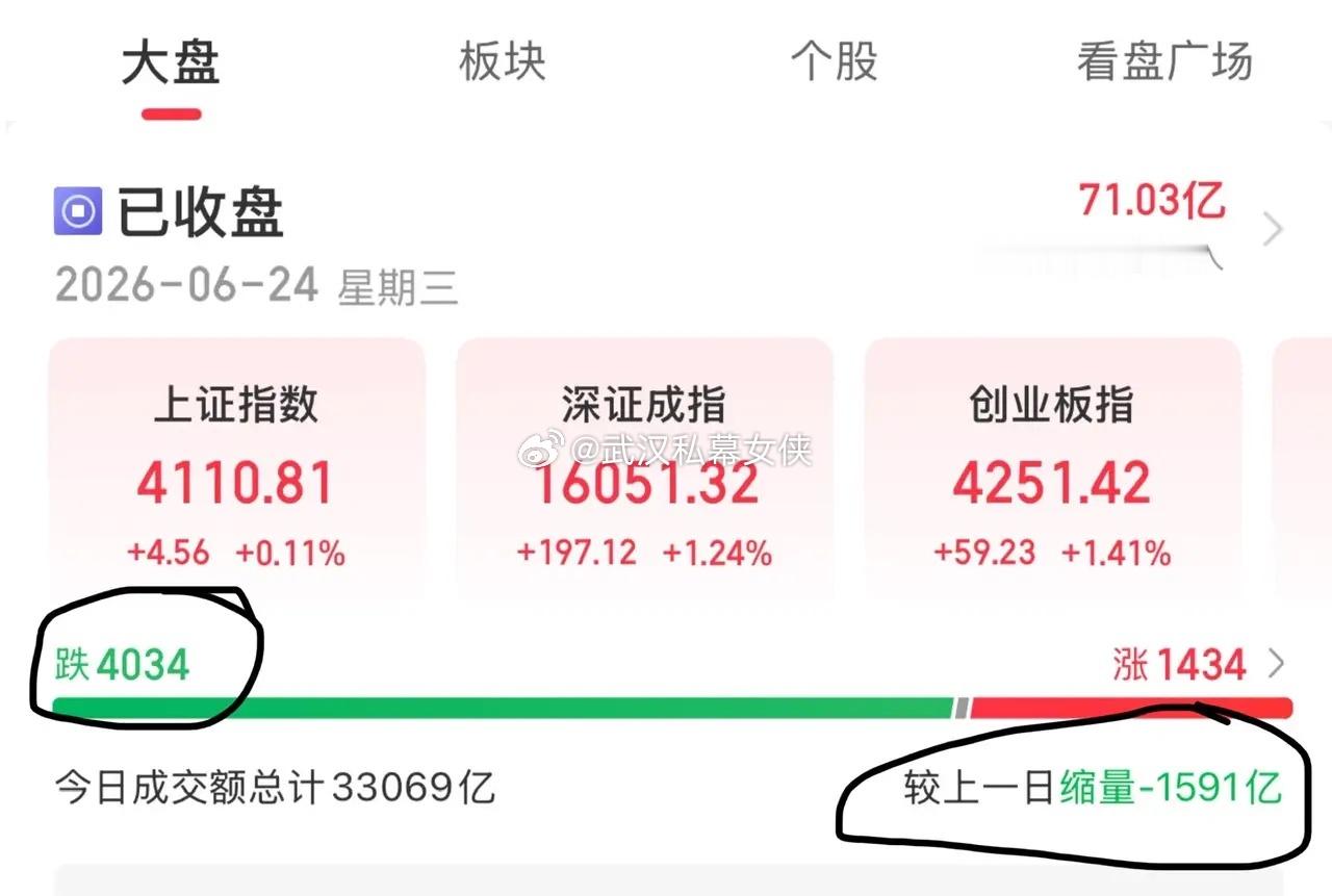 A股三大指数今日集体上涨，截至收盘，上证指数涨0.11%，深证成指涨1.24%，