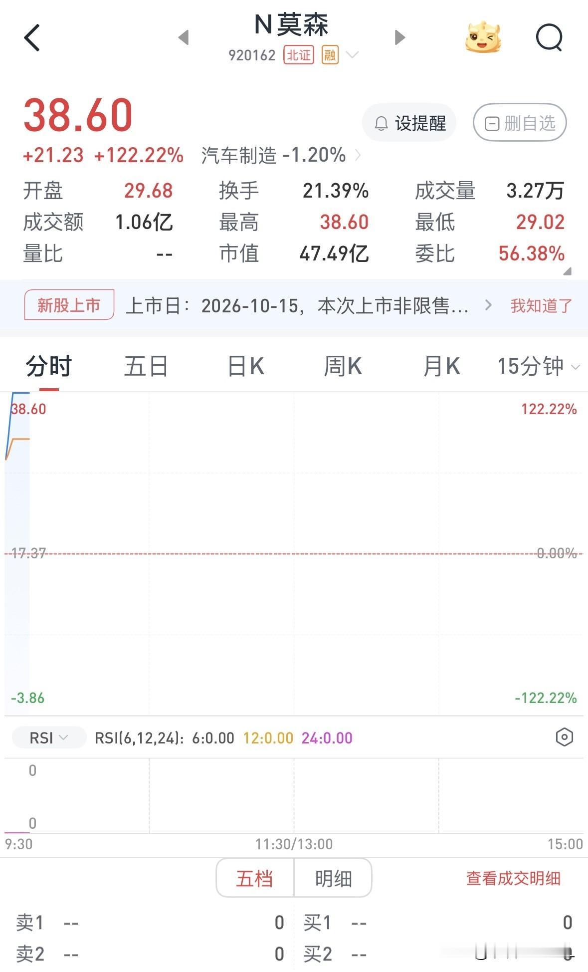 莫森泰克今日上市，表现超预期

莫森泰克和安达股份一样也是一只汽配股，同样也是一