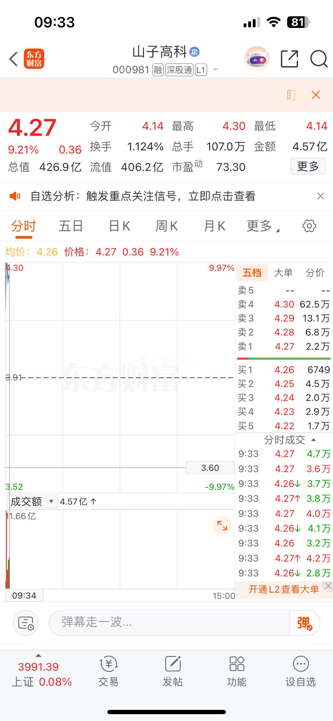 冲冲冲[给力]$山子高科 sz000981$ ​​​