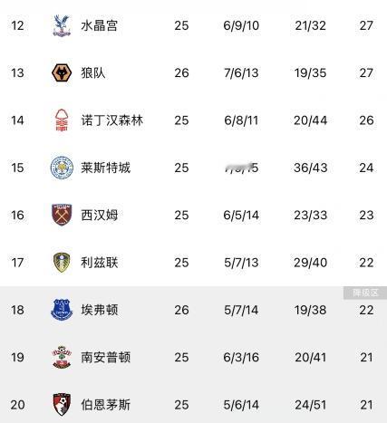 英超第12与垫底球队仅差6分，保级大战大幕拉开，比争冠更刺激！
英超战罢2/3赛