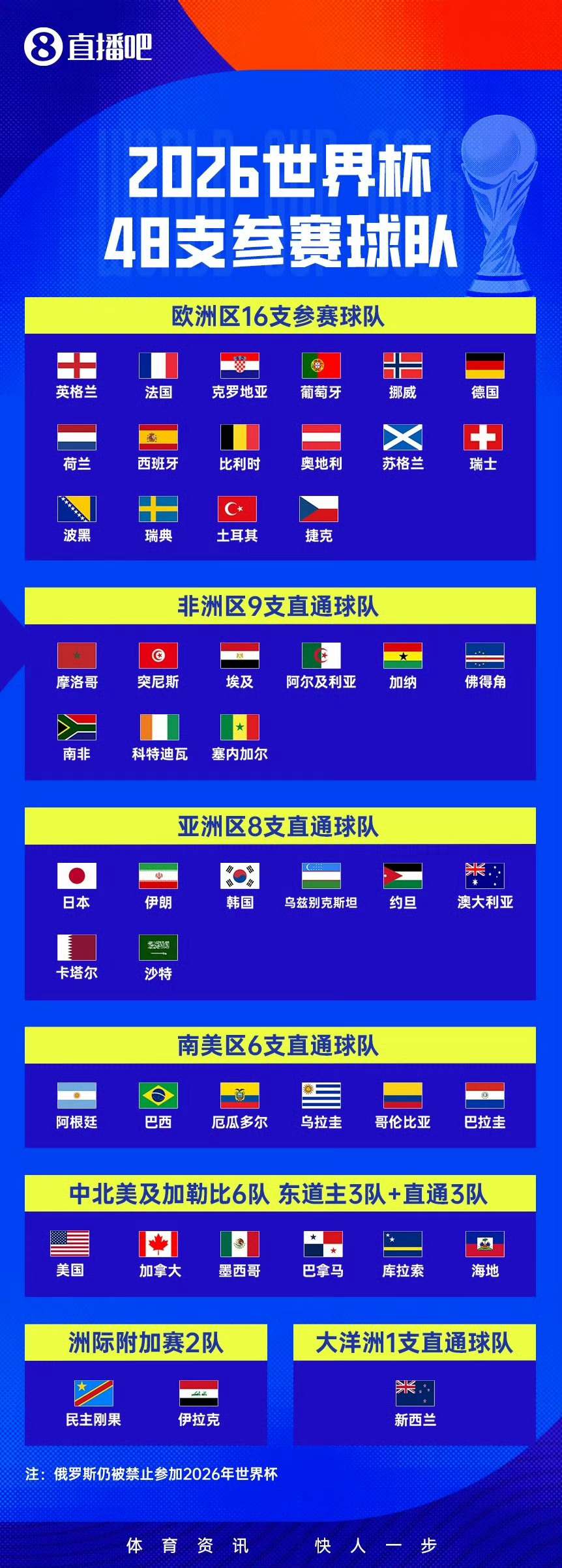 压力给到了日本  9队出征！亚足联3队已亮相世界杯对欧洲队2胜1平；亚洲球队目前