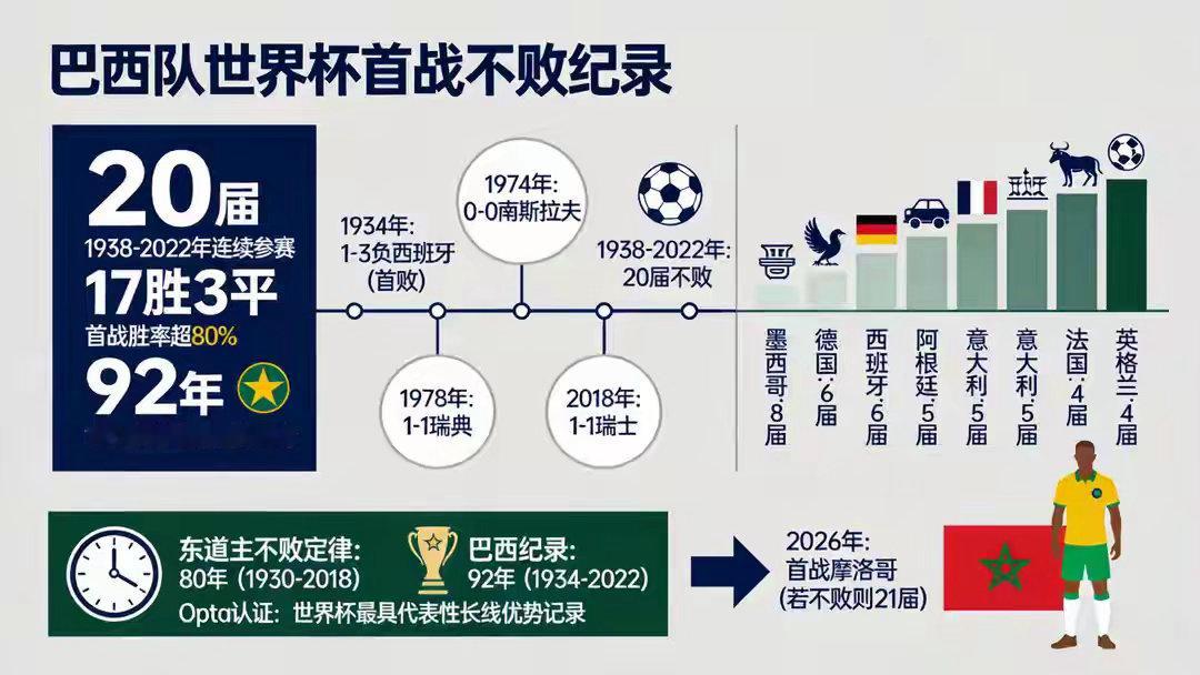 巴西已连续20届世界杯首战保持不败巴西上一次世界杯首战输球，还是1934年，那时