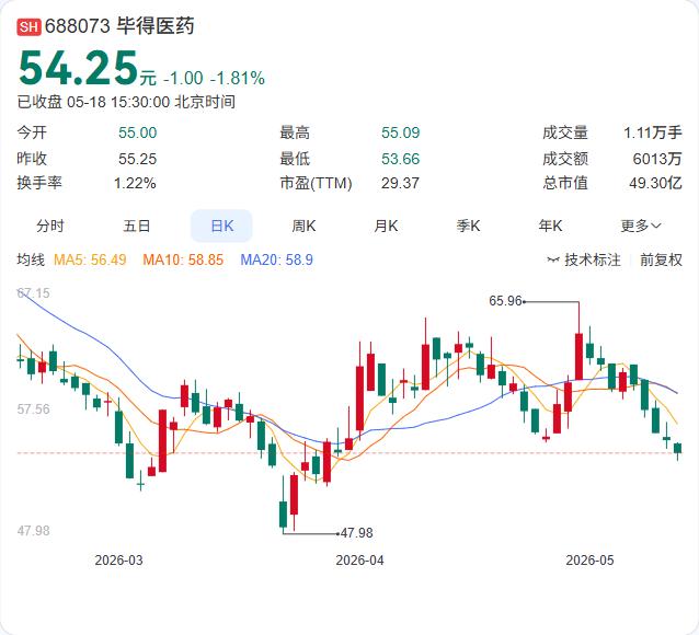 毕得医药大股东集体减持3%！解禁期满，布局期更要辨真伪

今晚毕得医药公告，股东