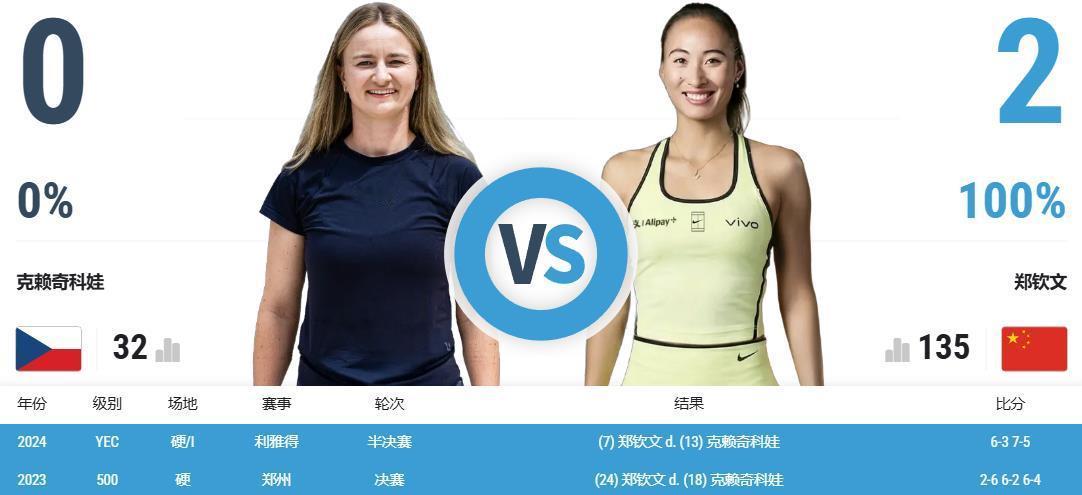 郑钦文真正的考验开始了！

WTA250雅典站第2轮，赛会的3号种子捷克名将克雷