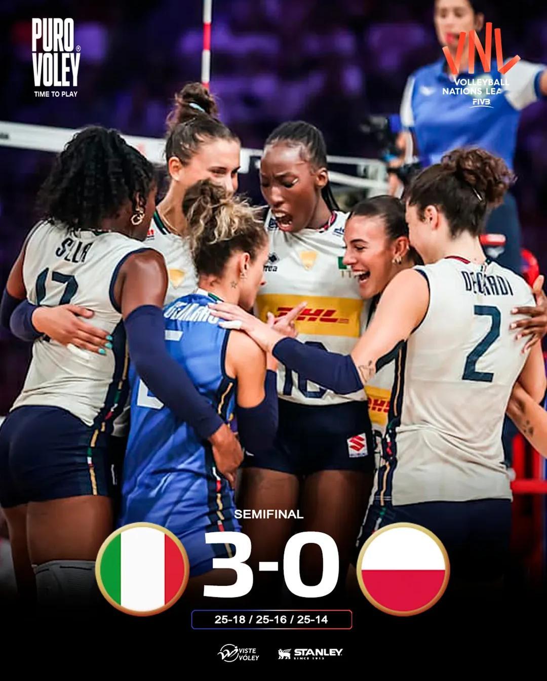 卫冕冠军意大利🇮🇹以碾压之势，3比0（25比18、25比16、25比14）淘