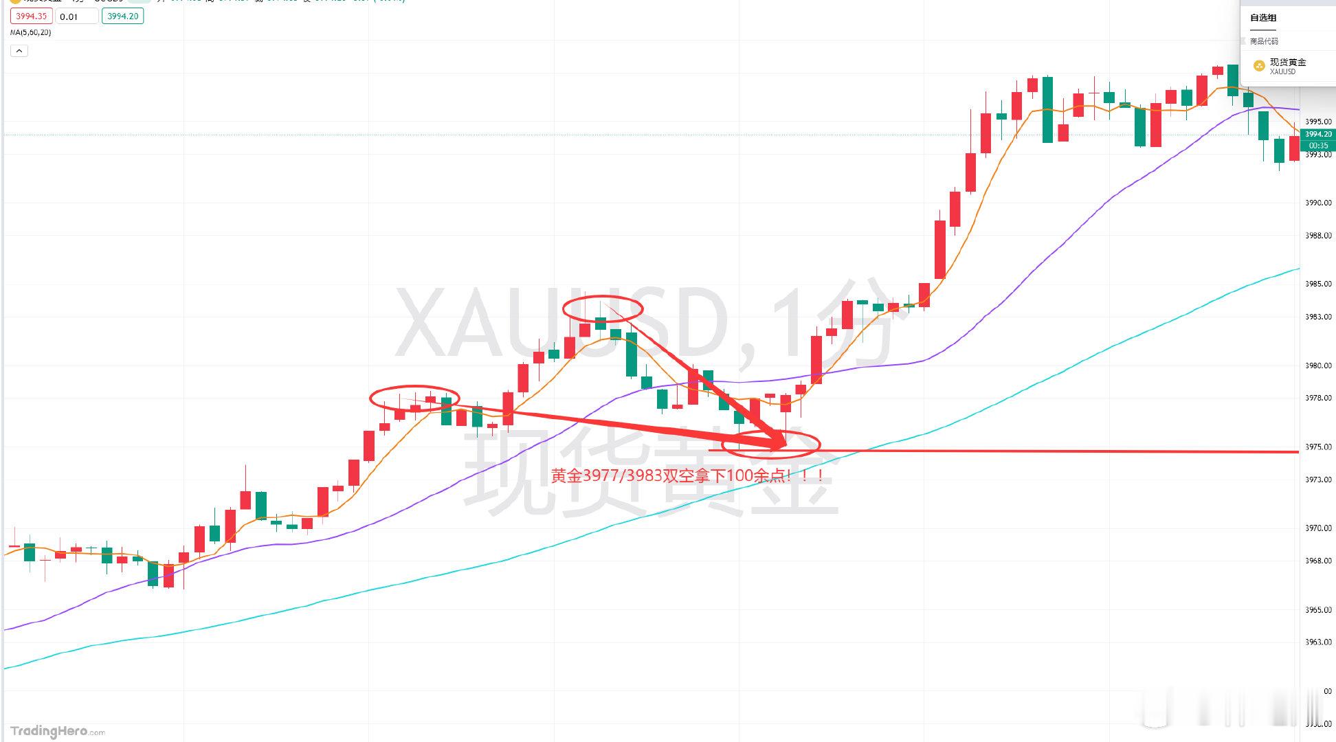 午间黄金提前布局分享给到3975-78的区间空单，上达3983附近安排补空继续下