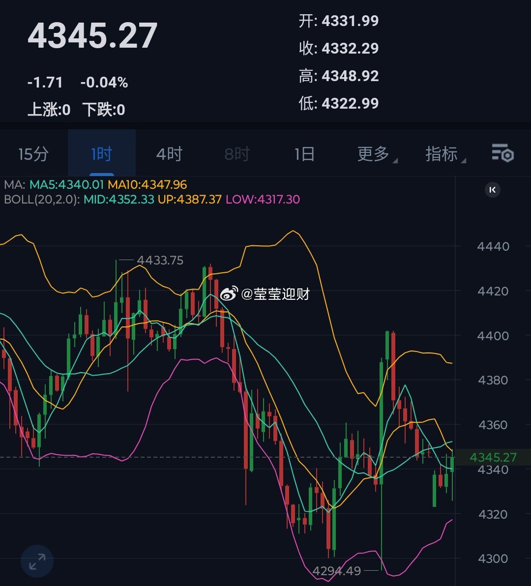 日韩股市下跌，黄金承压4400关口下挫，大饼阴跌下跌，就差一波丝滑下跌，本周重点