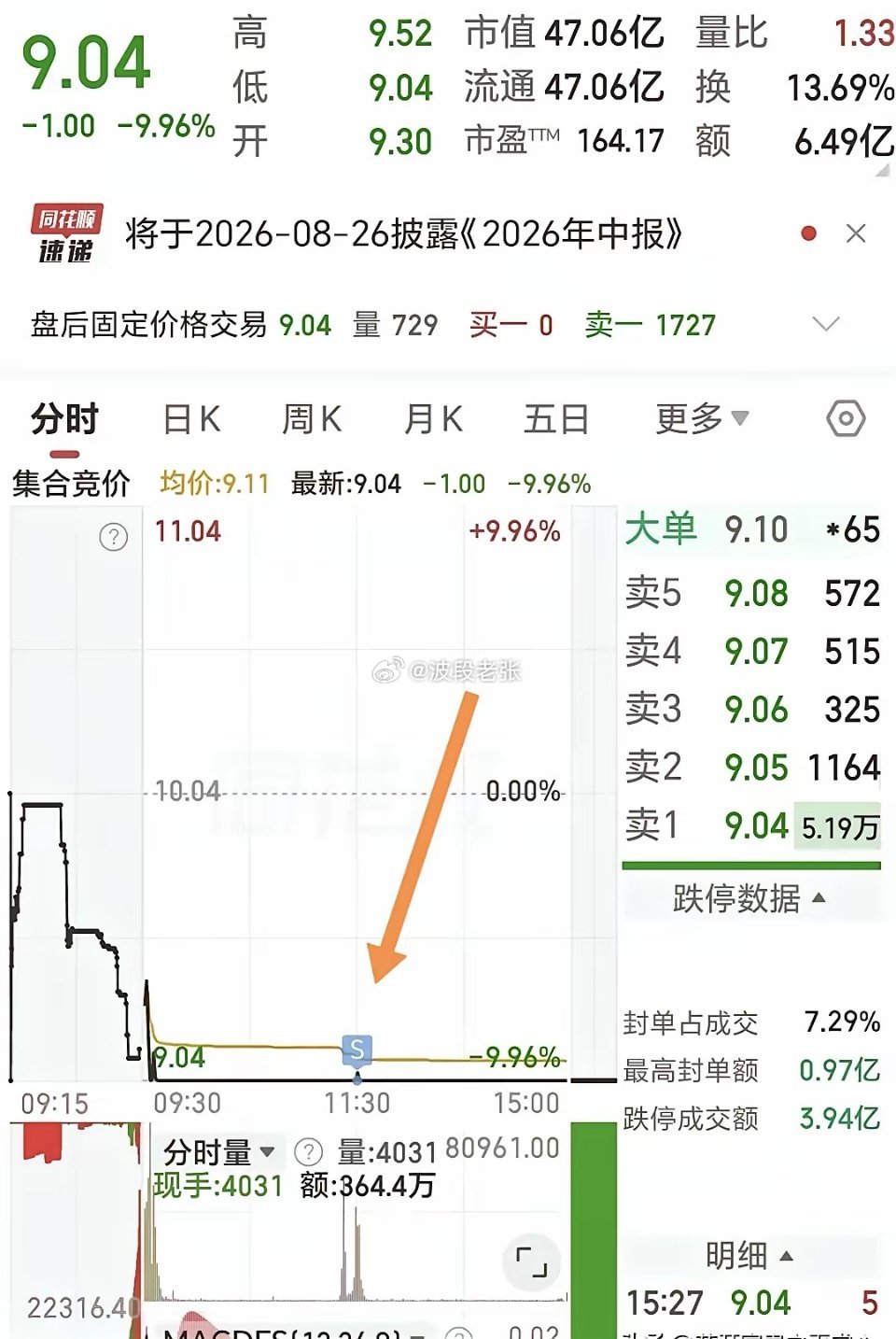 一网友在跌停板-10%以9.04元割肉止损，亏掉了40万元。他买的这只股票，昨天