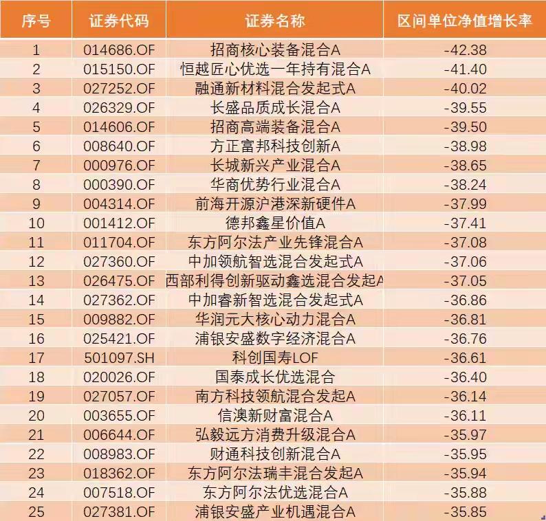 基金的辉煌

6月份那波科技板块的虹吸效应，我们可以从基金净值的变化窥见一斑。
