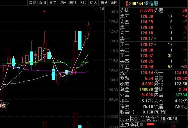 我就喜欢看我的票都是红色的，赚多赚少无所谓，红的看着都开心