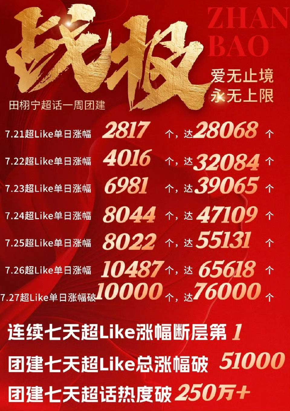 田栩宁超like破8w了，每天都在刷新纪录，连续7天超like涨幅第一。柠檬水战