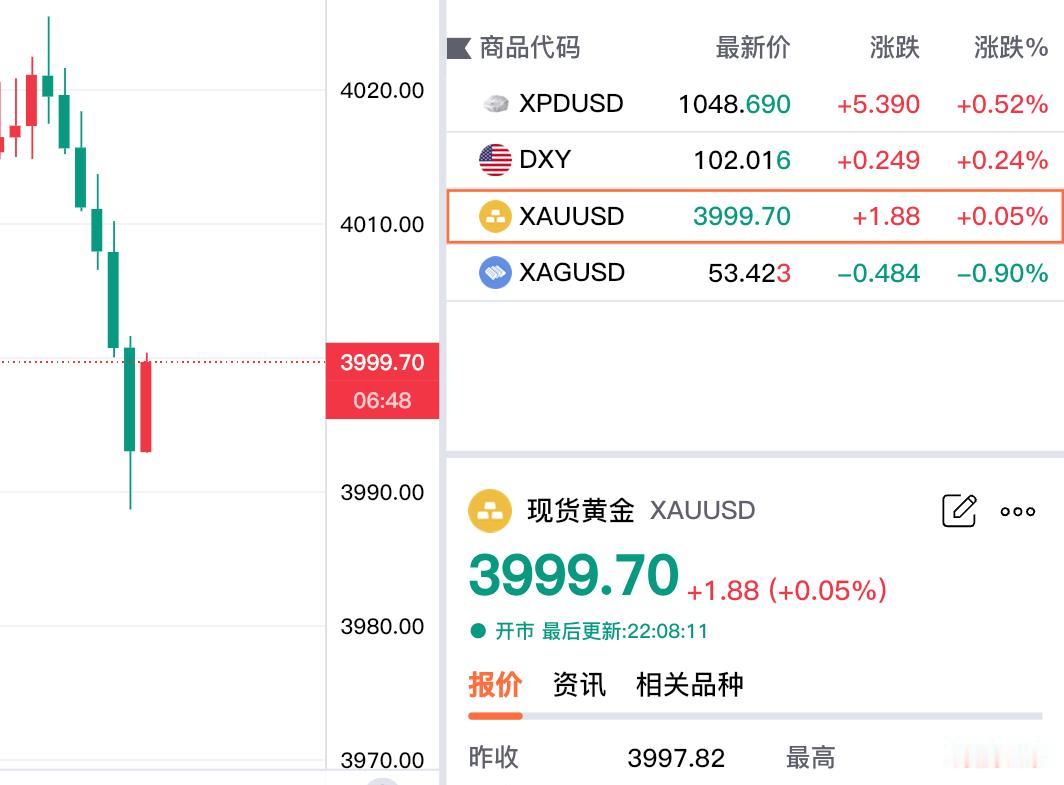 发生了什么?
现货黄金再度减弱,
再度回到四千下方。

现在报价3999.7美元