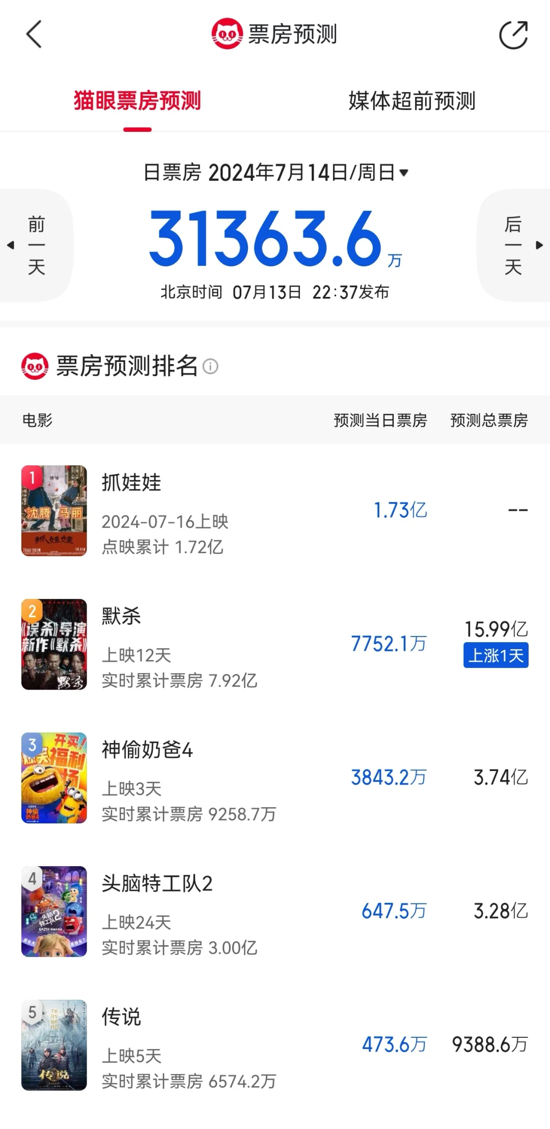 明日🐱眼票房预测：抓娃娃1.7亿默杀也up