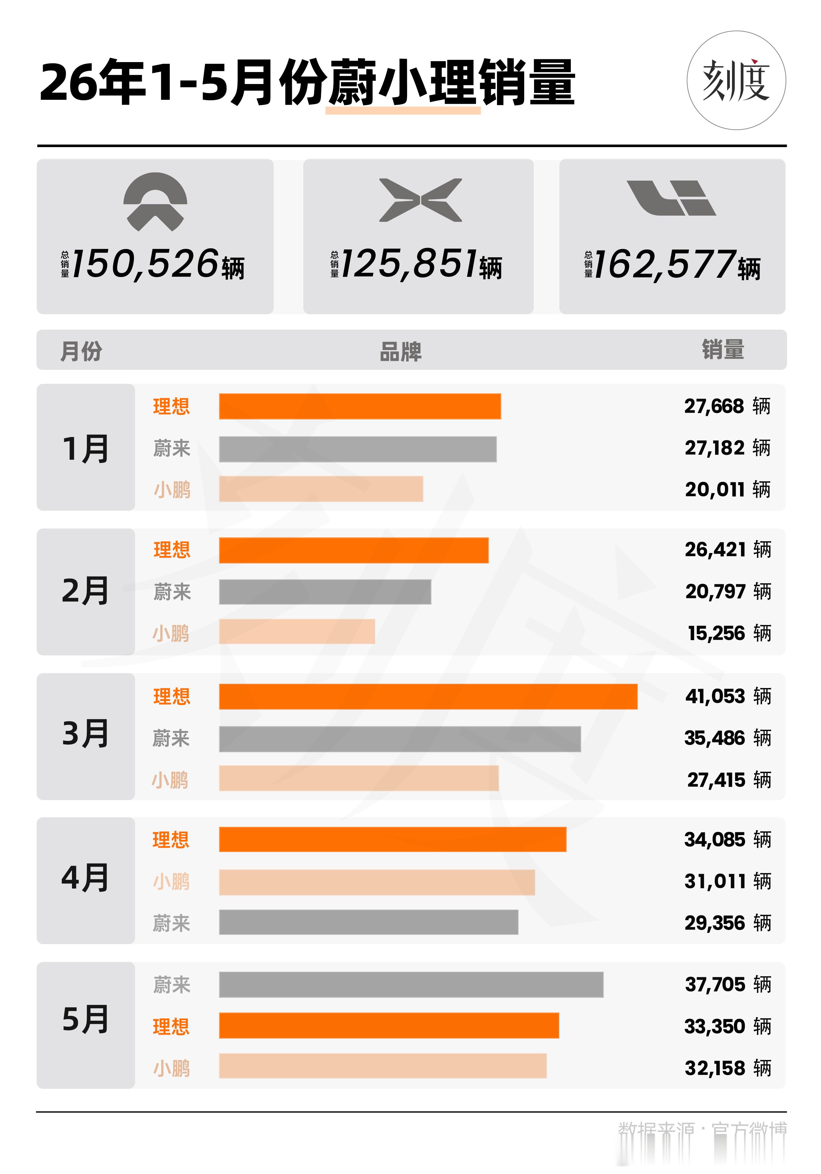 御三家今年前五个月的销量图，齐头并进大V聊车AutoLab