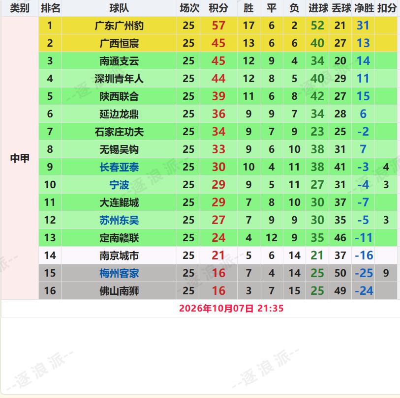 中甲第25轮后，广州豹一骑绝尘，广西连输保级队。广东广州豹领先第三名的南通支云1