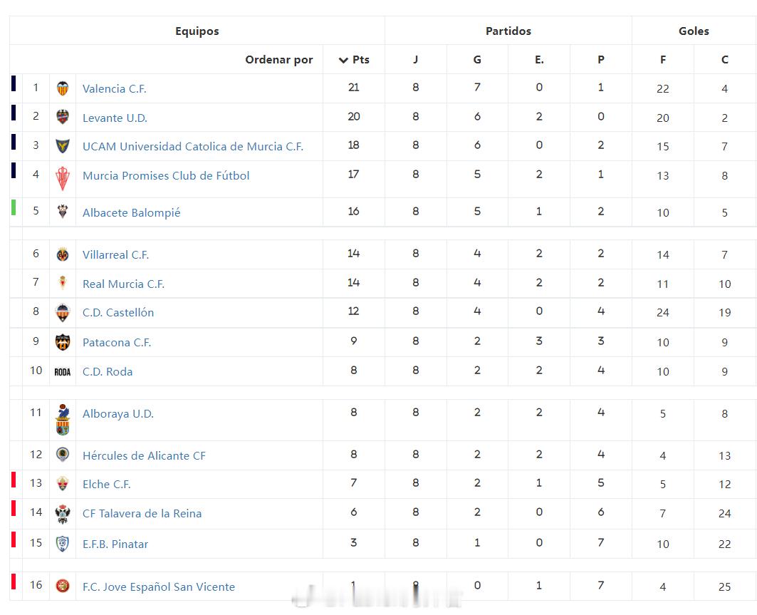 【西班牙U19荣誉联赛(1) 第7组第8轮】11月8日，帕塔科纳U19A队客场0