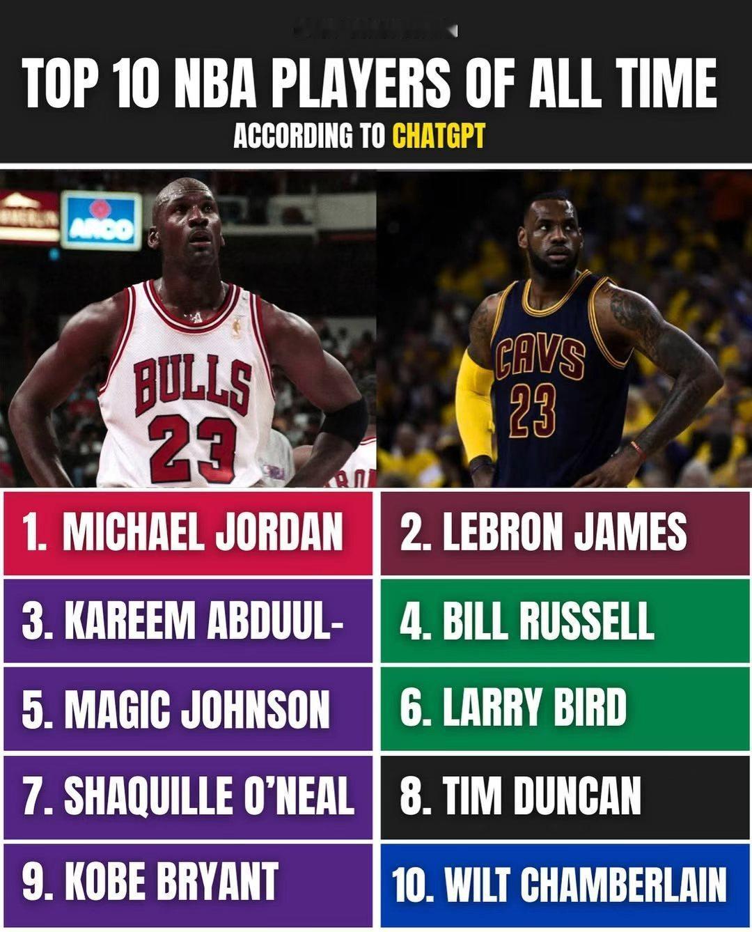 GPT选出的NBA历史前十，乔丹第一詹姆斯第二nba超季划我的观赛搭子 ​​​