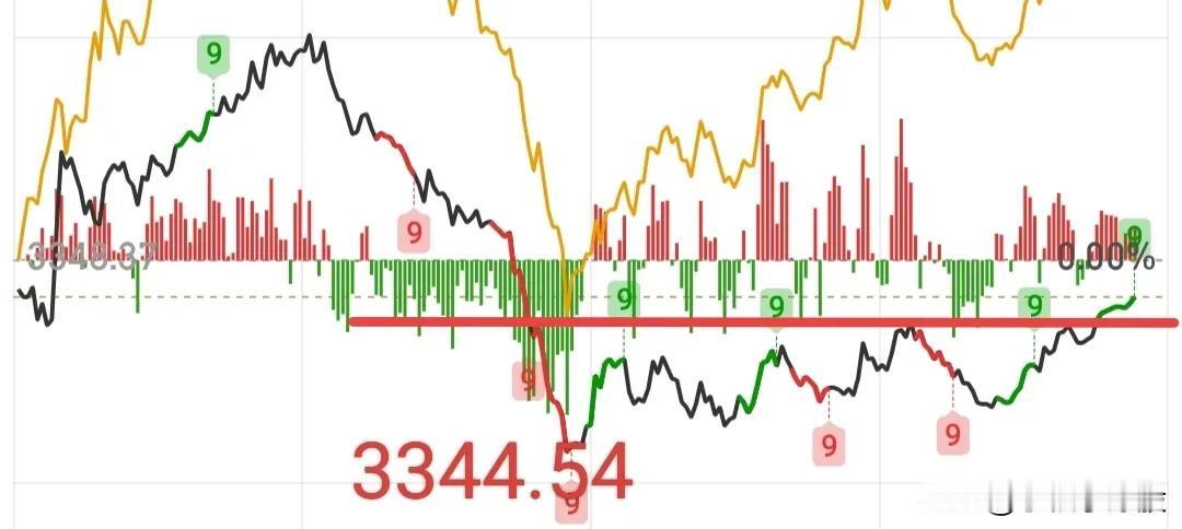 快收盘了，今天大盘站稳3344点，那么明天大盘收一根假阳线，才可以抄而底之，如果